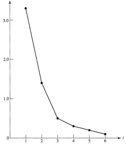 Scree plot